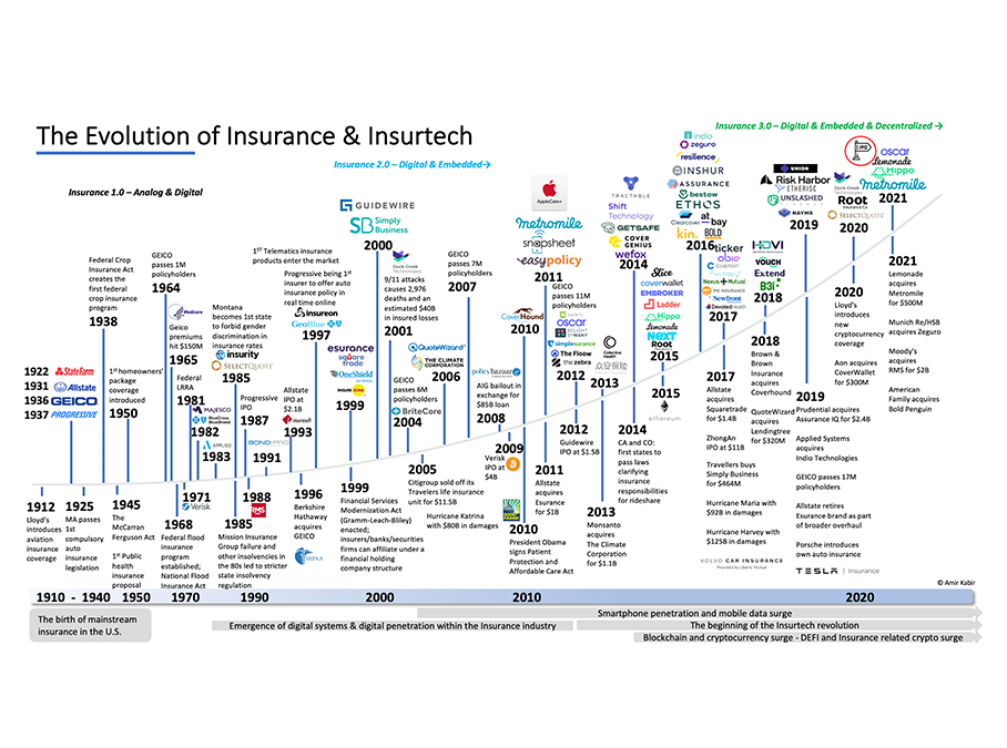 A timeline of the last 100+ years in Insurance in the U.S. (Part I)